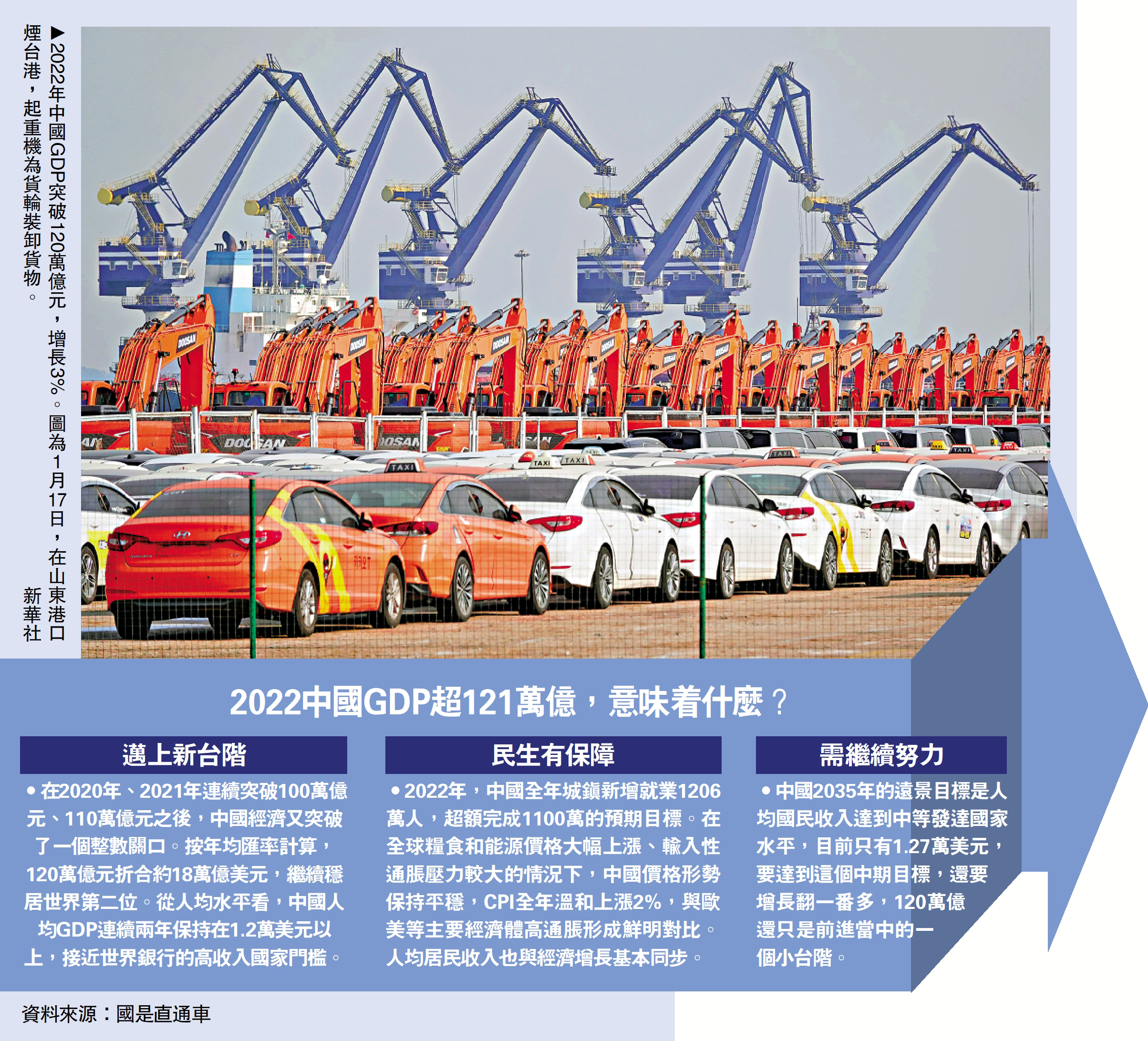 　　圖：2022年中國GDP突破120萬億元，增長3%。圖為1月17日，在山東港口煙台港，起重機為貨輪裝卸貨物。\新華社