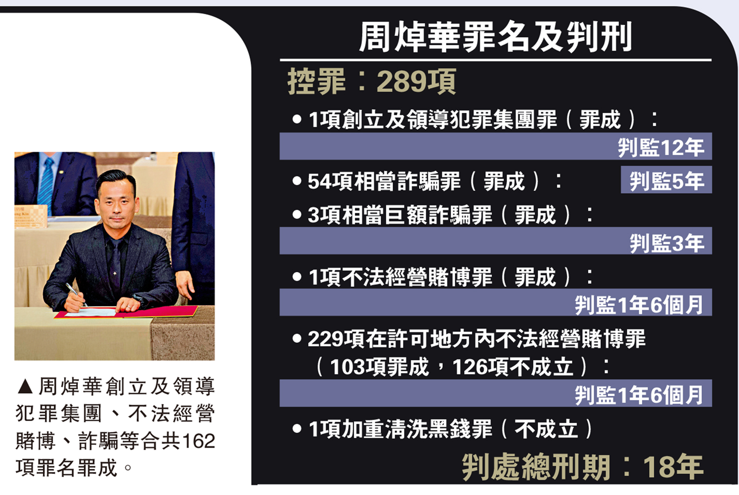 　　圖：周焯華創立及領導犯罪集團、不法經營賭博、詐騙等合共162項罪名罪成。