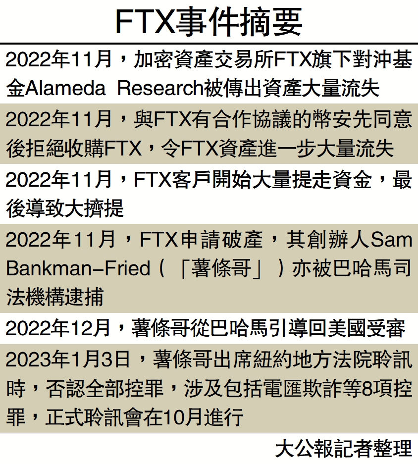幣圈風暴/FTX尋回資產429億確認黑客盜竊31億- 大公報