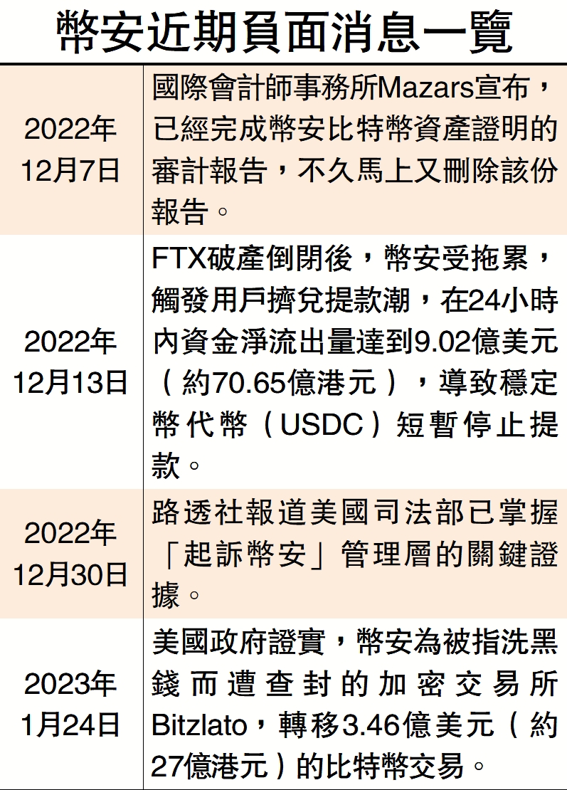 幣圈風暴/幣安捲入洗錢案處理27億比特幣- 大公報