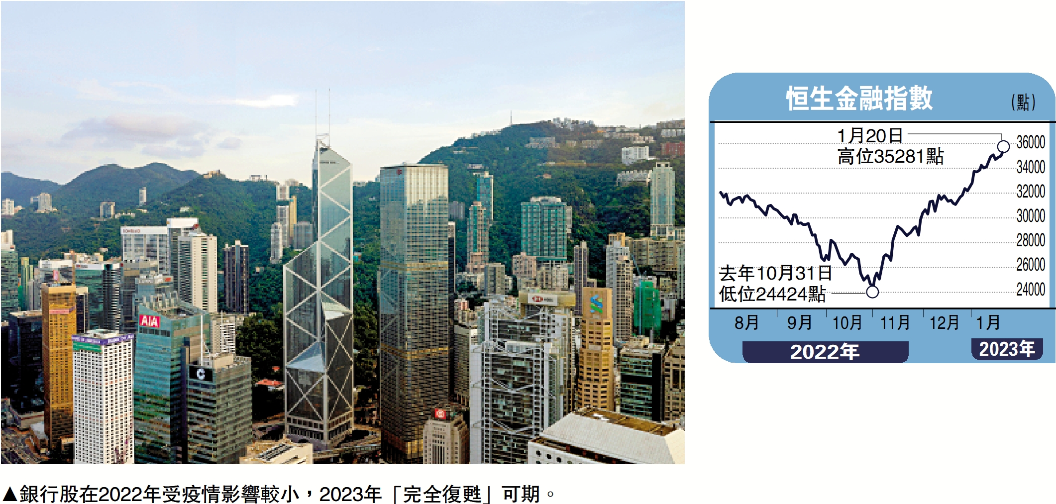 　　圖：銀行股在2022年受疫情影響較小，2023年「完全復甦」可期。