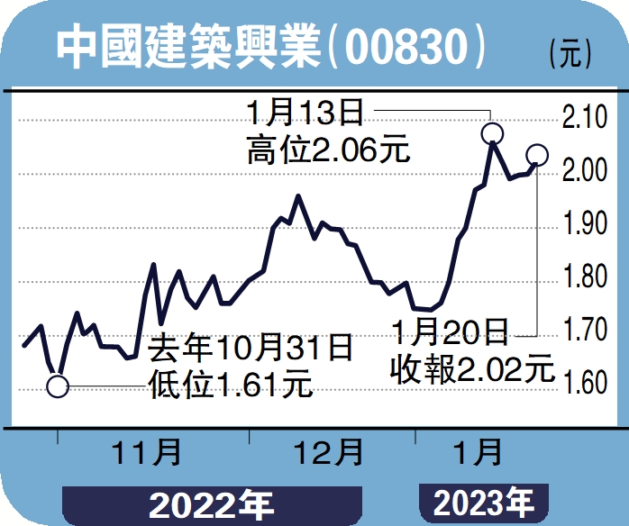 　　圖：中國建築興業（00830）。