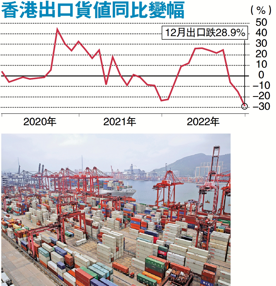 　　圖：受海外市場不景氣拖累，香港出口貨值去年全年跌8.6%。