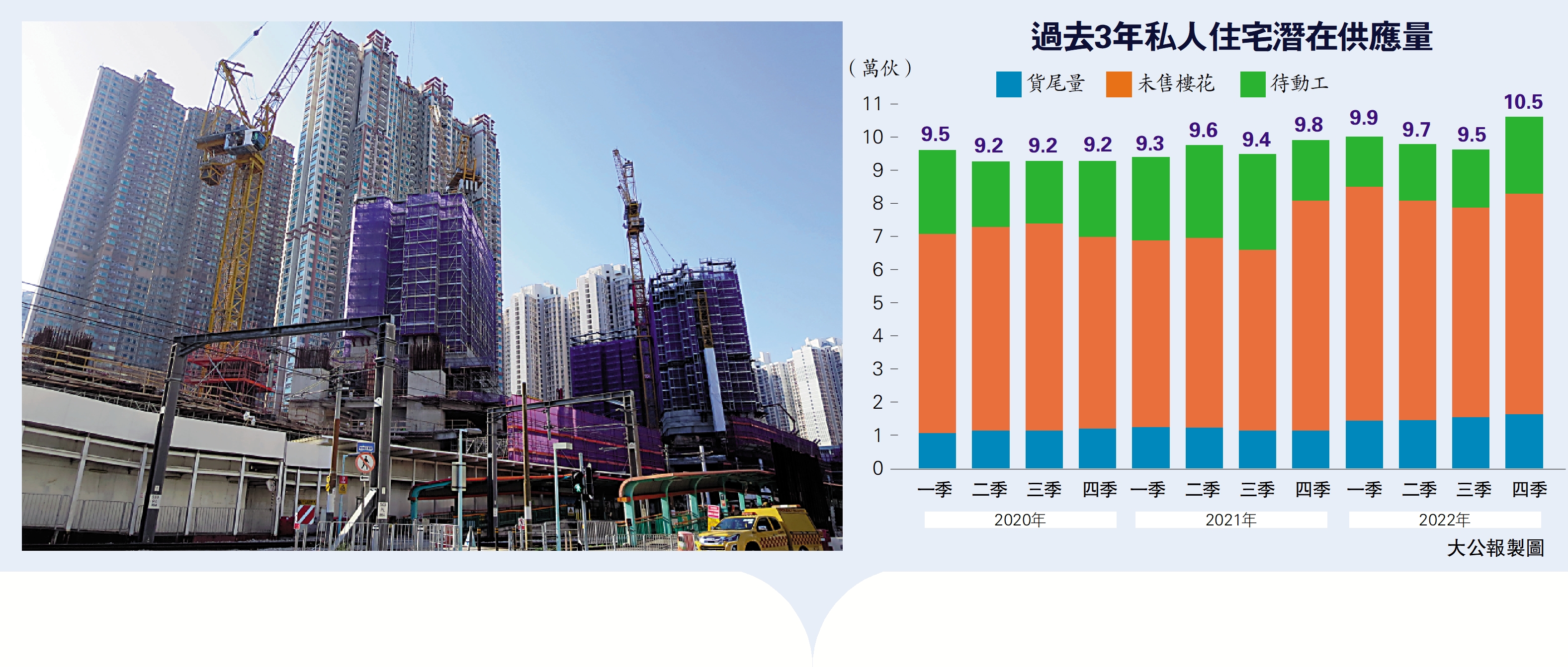 住宅潛在供應超10萬伙創十八年高- 大公報
