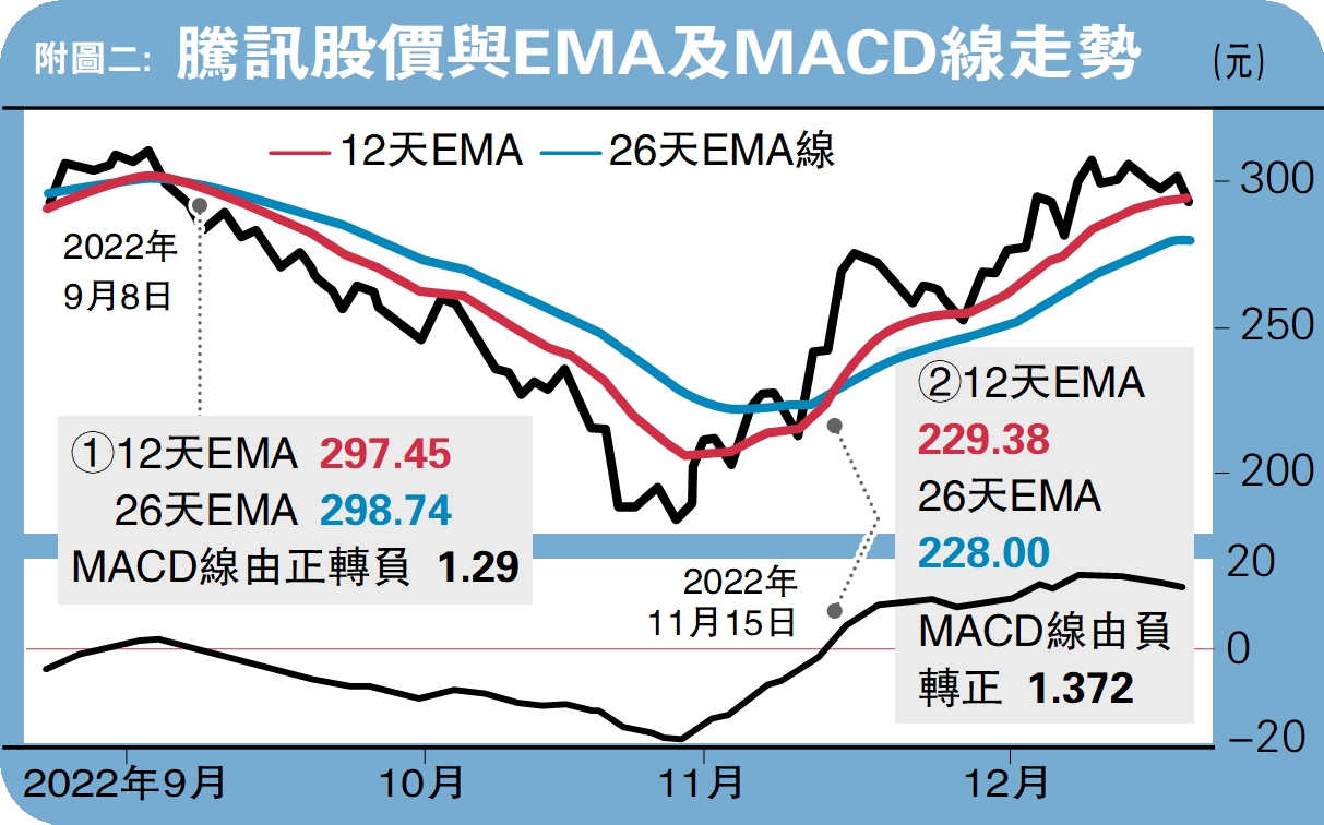 等待趨勢/MACD線由負轉正買入信號顯現- 大公報