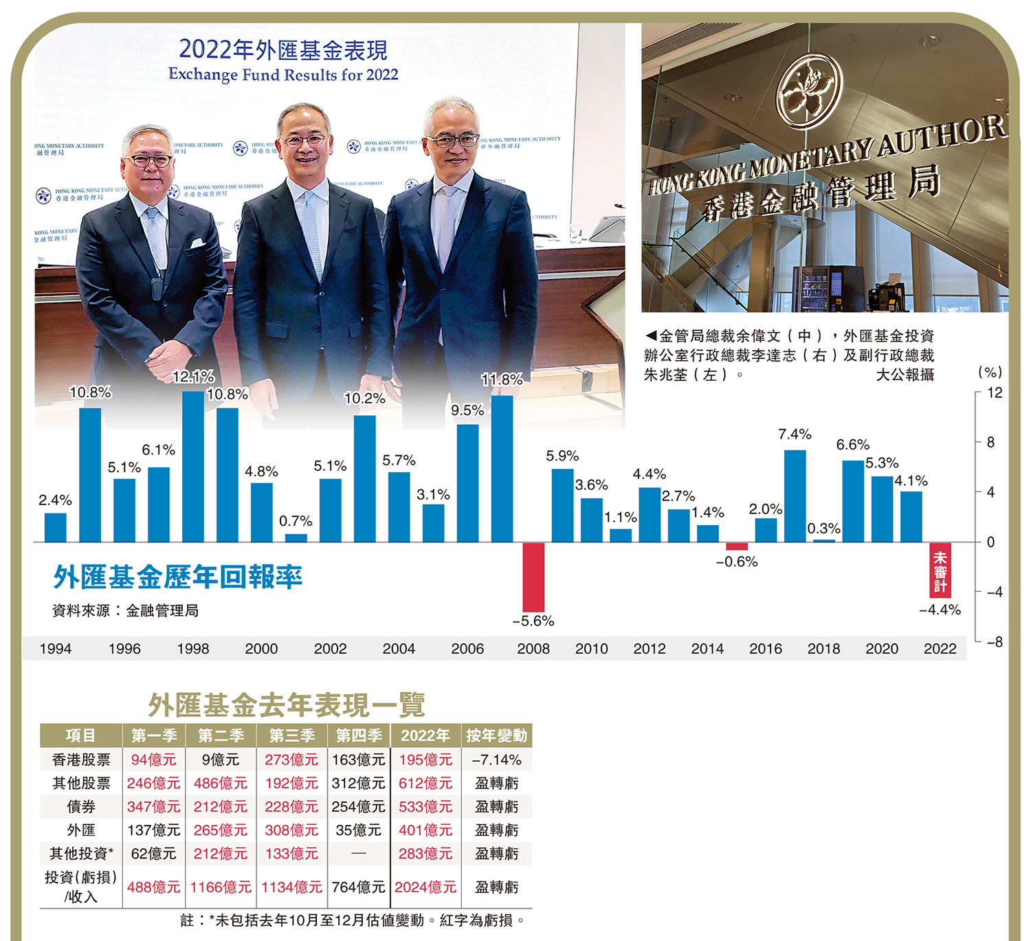 股匯債齊跌外匯基金去年蝕2024億- 大公報