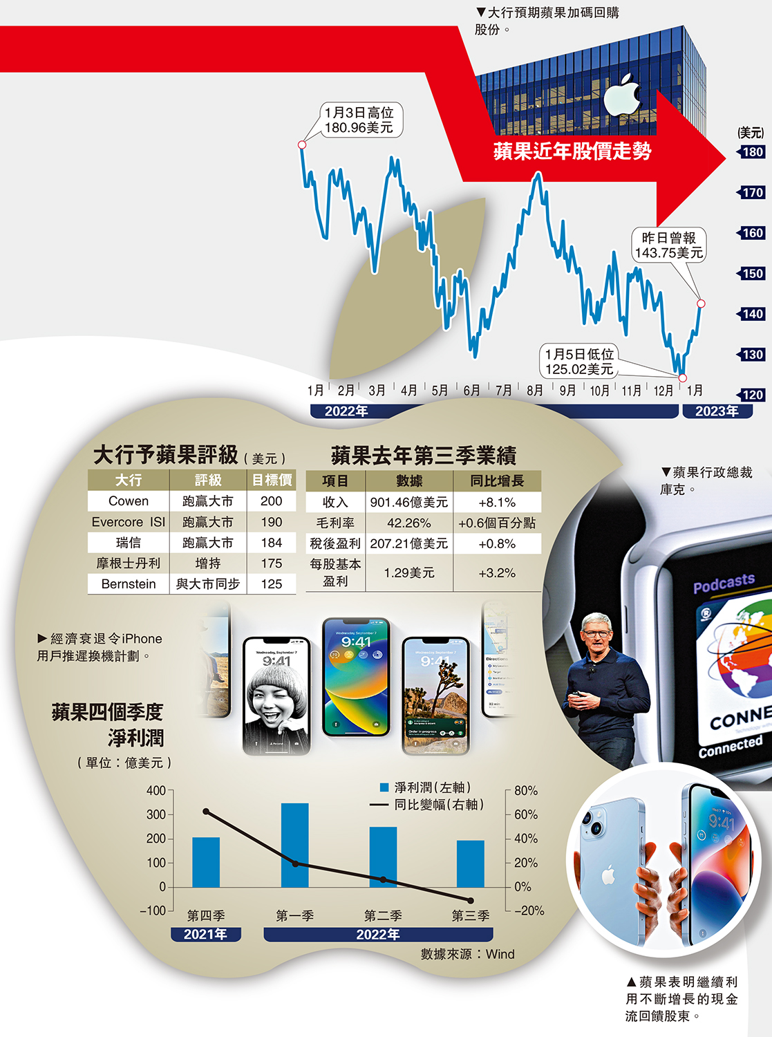 　　圖：蘋果近年股價走勢