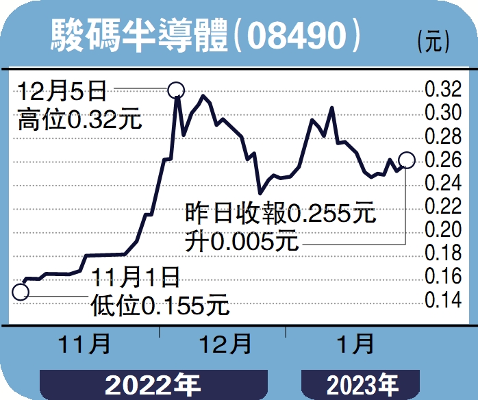 圖:駿碼半導體(08490)