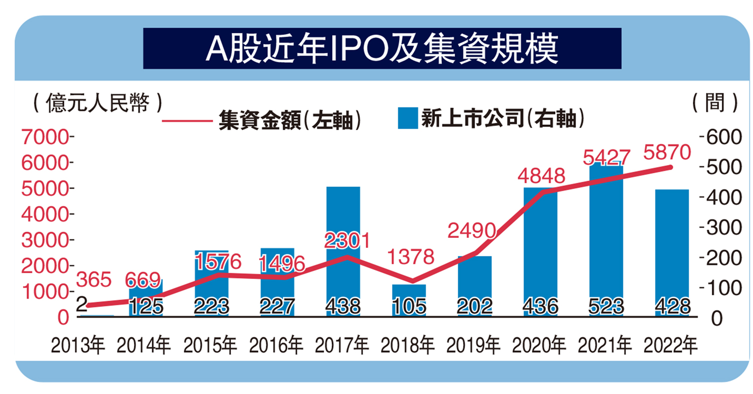 一枝獨秀/A股去年IPO籌6827億 佔全球一半 - 大公報