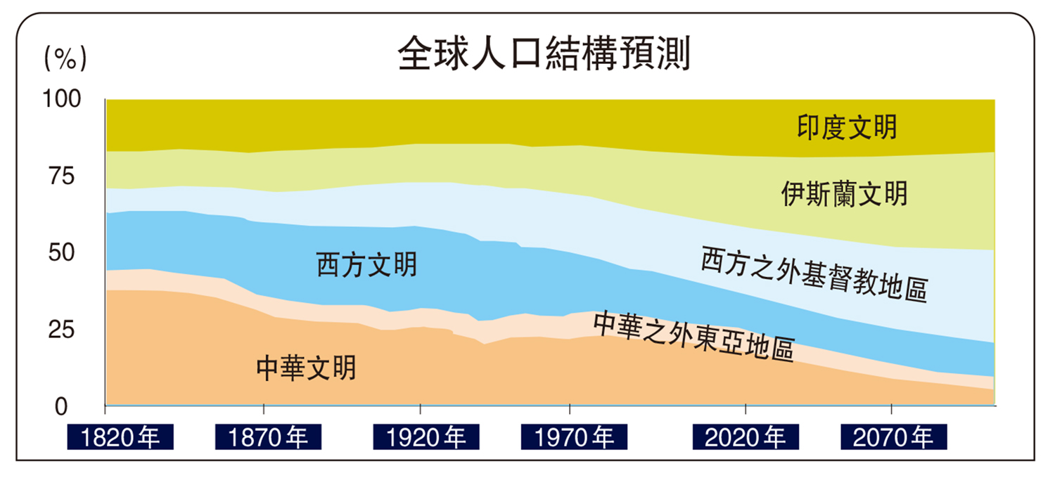 　　圖：全球人口結構預測
