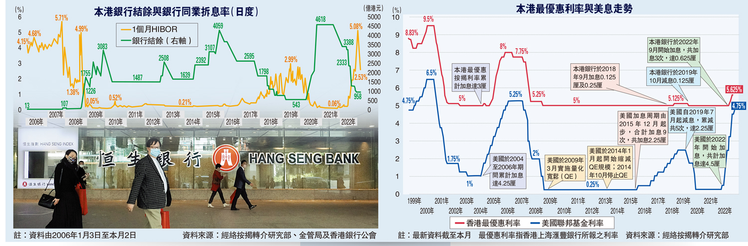 　　圖：本港銀行結餘與銀行同業拆息率（日度）