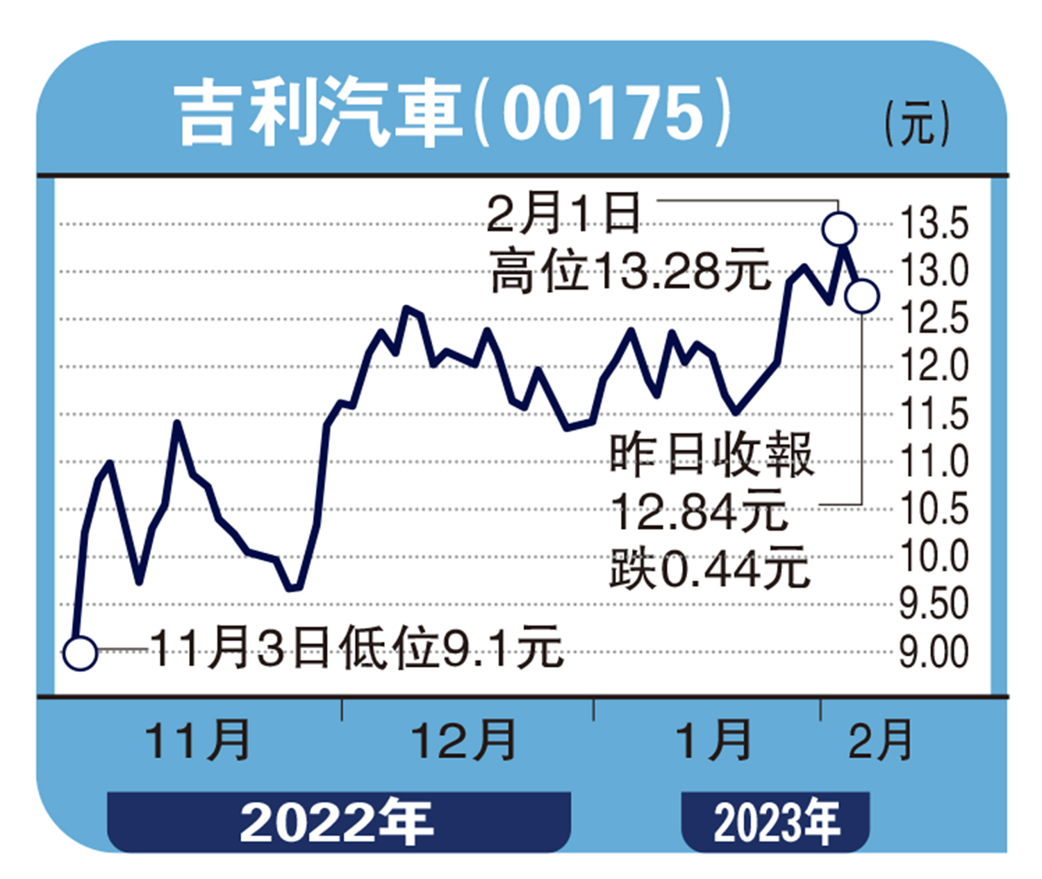 　　圖：吉利汽車（00175）