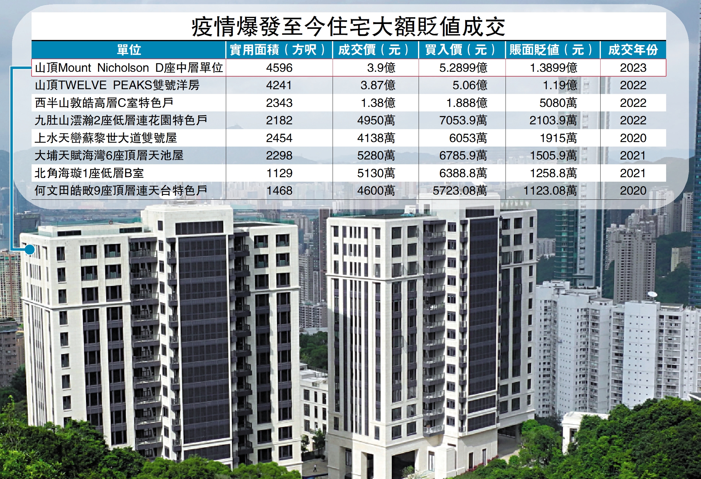 山頂Mount Nicholson3.9億沽 四年輸1.4億 - 大公報