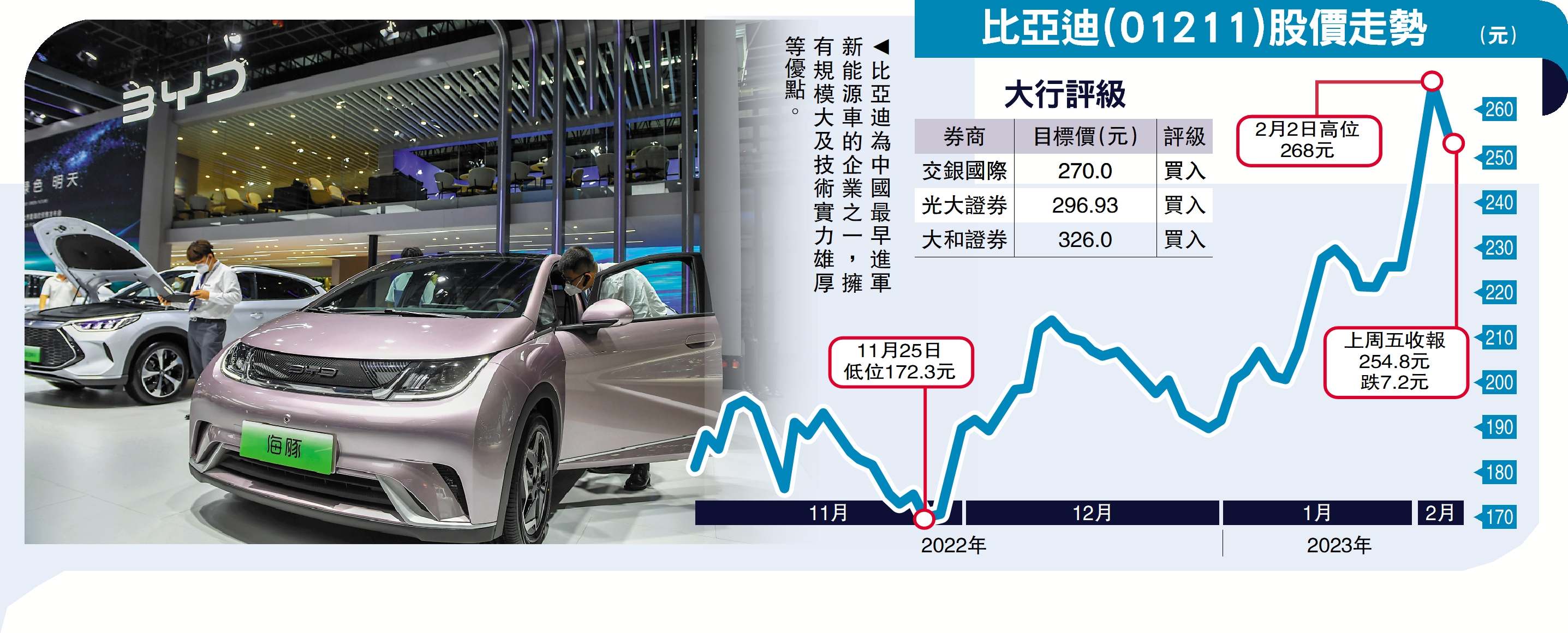 　　圖：比亞迪為中國最早進軍新能源車的企業之一，擁有規模大及技術實力雄厚等優點。