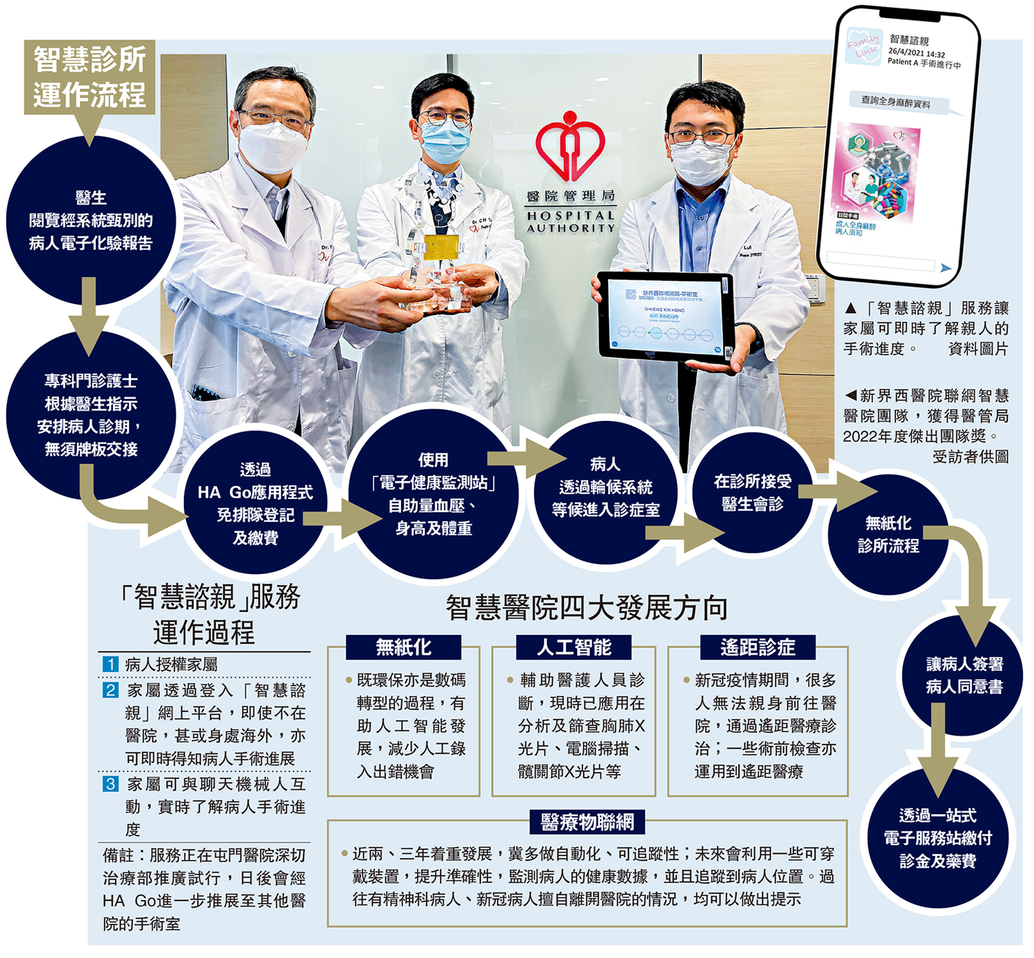 　　圖：新界西醫院聯網智慧醫院團隊，獲得醫管局2022年度傑出團隊獎。\受訪者供圖；小圖：「智慧諮親」服務讓家屬可即時了解親人的手術進度。\資料圖片