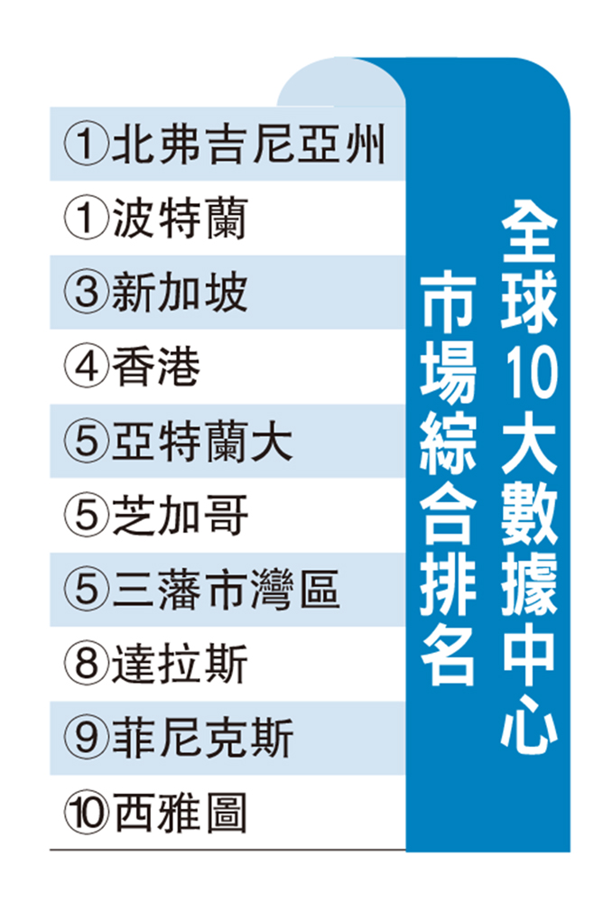 　　圖：全球10大數據中心市場綜合排名