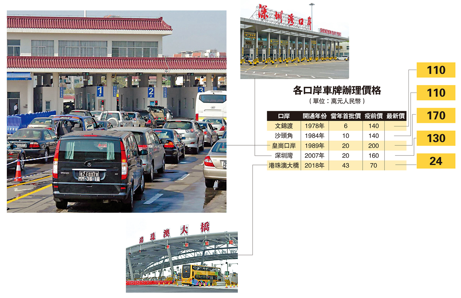 　　圖：各口岸車牌辦理價格（單位：萬元人民幣）