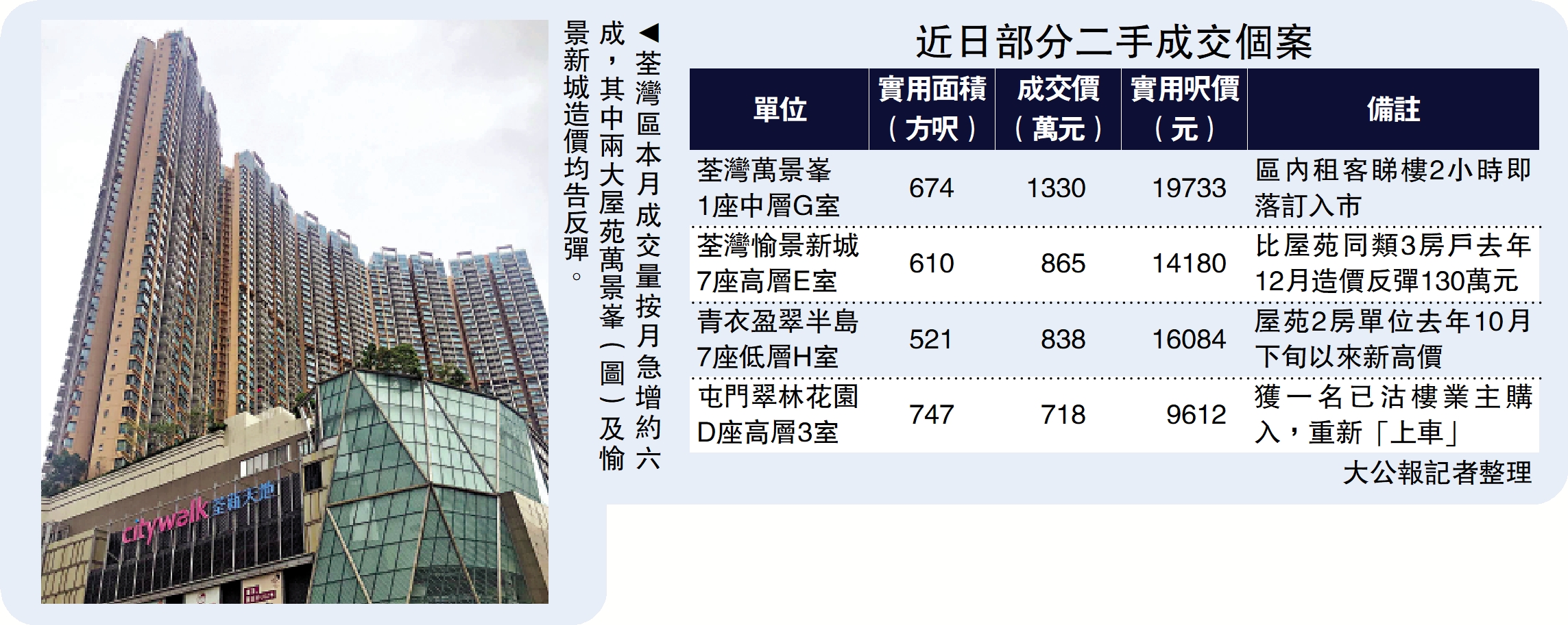 　　圖：荃灣區本月成交量按月急增約六成，其中兩大屋苑萬景峯（圖）及愉景新城造價均告反彈。