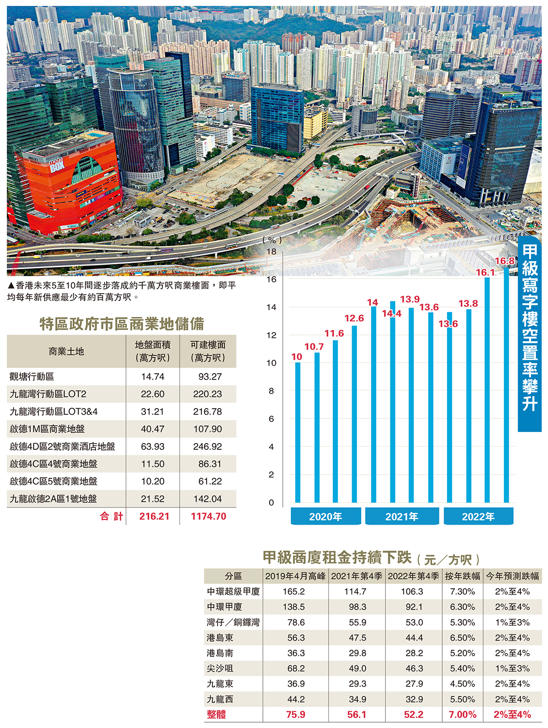 　　圖：香港未來5至10年間逐步落成約千萬方呎商業樓面，即平均每年新供應最少有約百萬方呎。