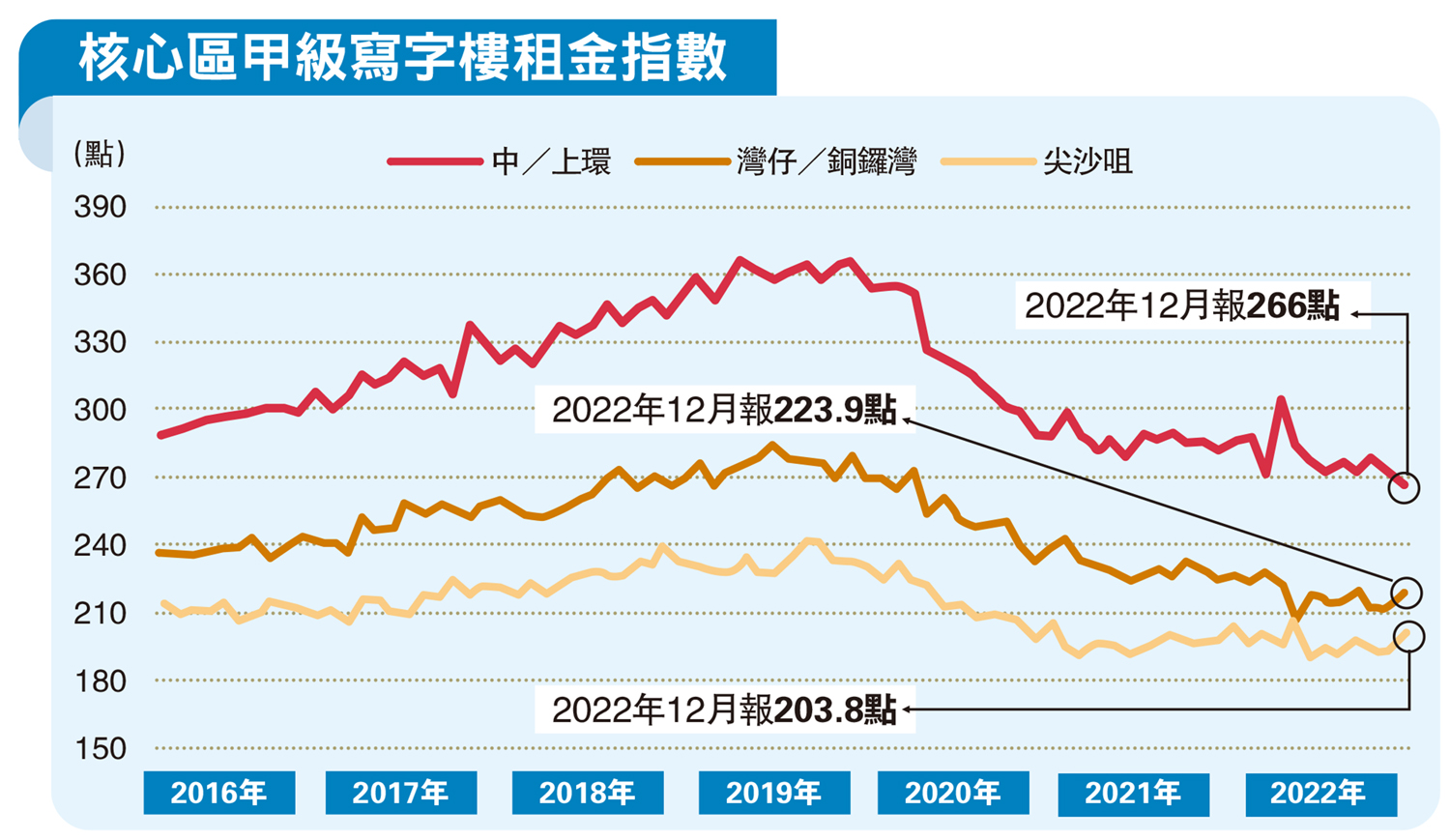 　　圖：核心區甲級寫字樓租金指數