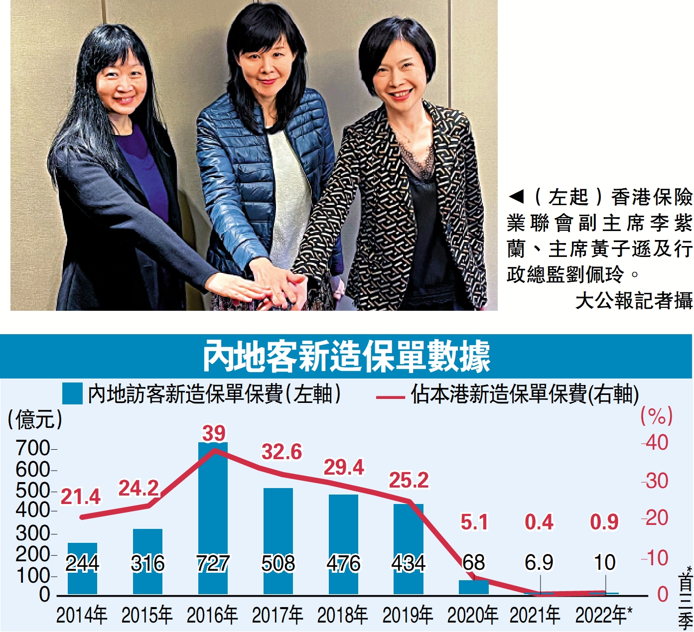 　　圖：（左起）香港保險業聯會副主席李紫蘭、主席黃子遜及行政總監劉佩玲。\大公報記者攝
