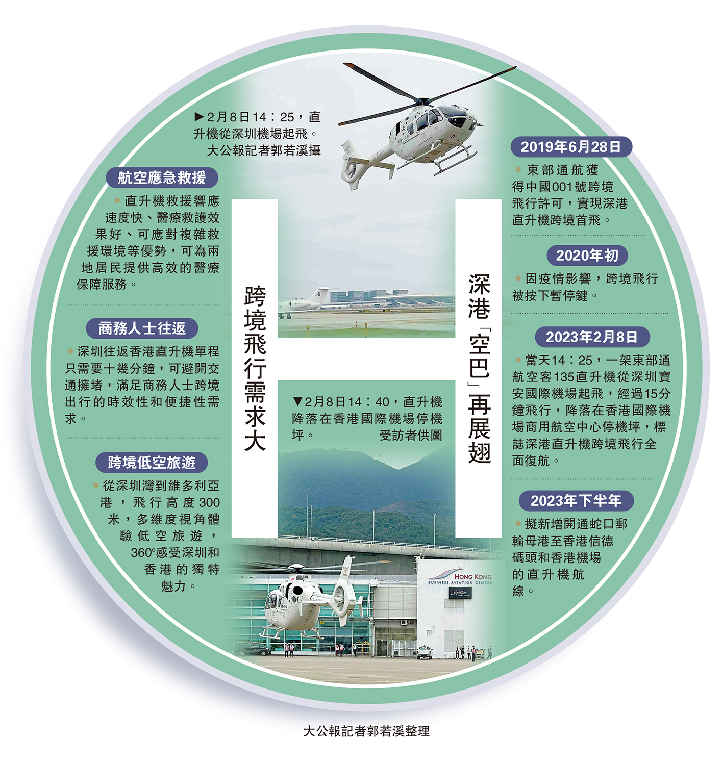 　　上圖：2月8日14：25，直升機從深圳機場起飛。\大公報記者郭若溪攝；下圖：2月8日14：40，直升機降落在香港國際機場停機坪。\受訪者供圖