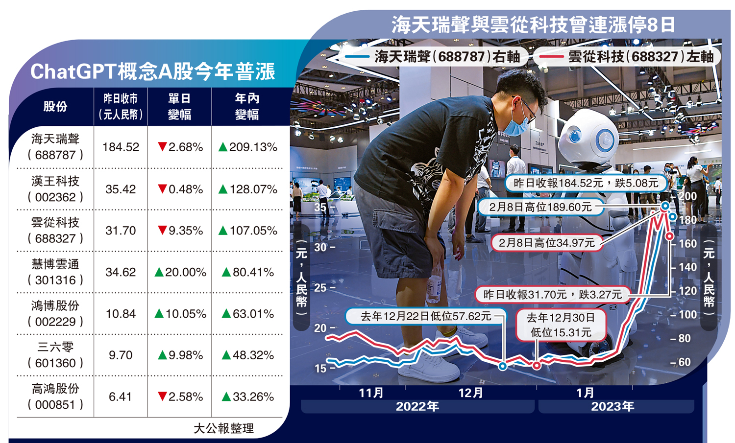 圖:海天瑞聲與雲從科技曾連漲停8日