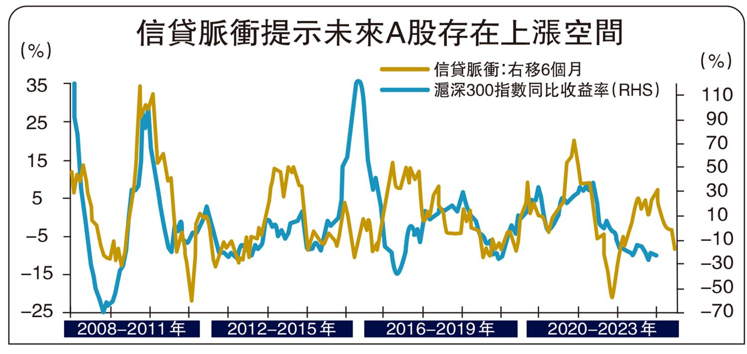 　　圖：信貸脈衝提示未來A股存在上漲空間
