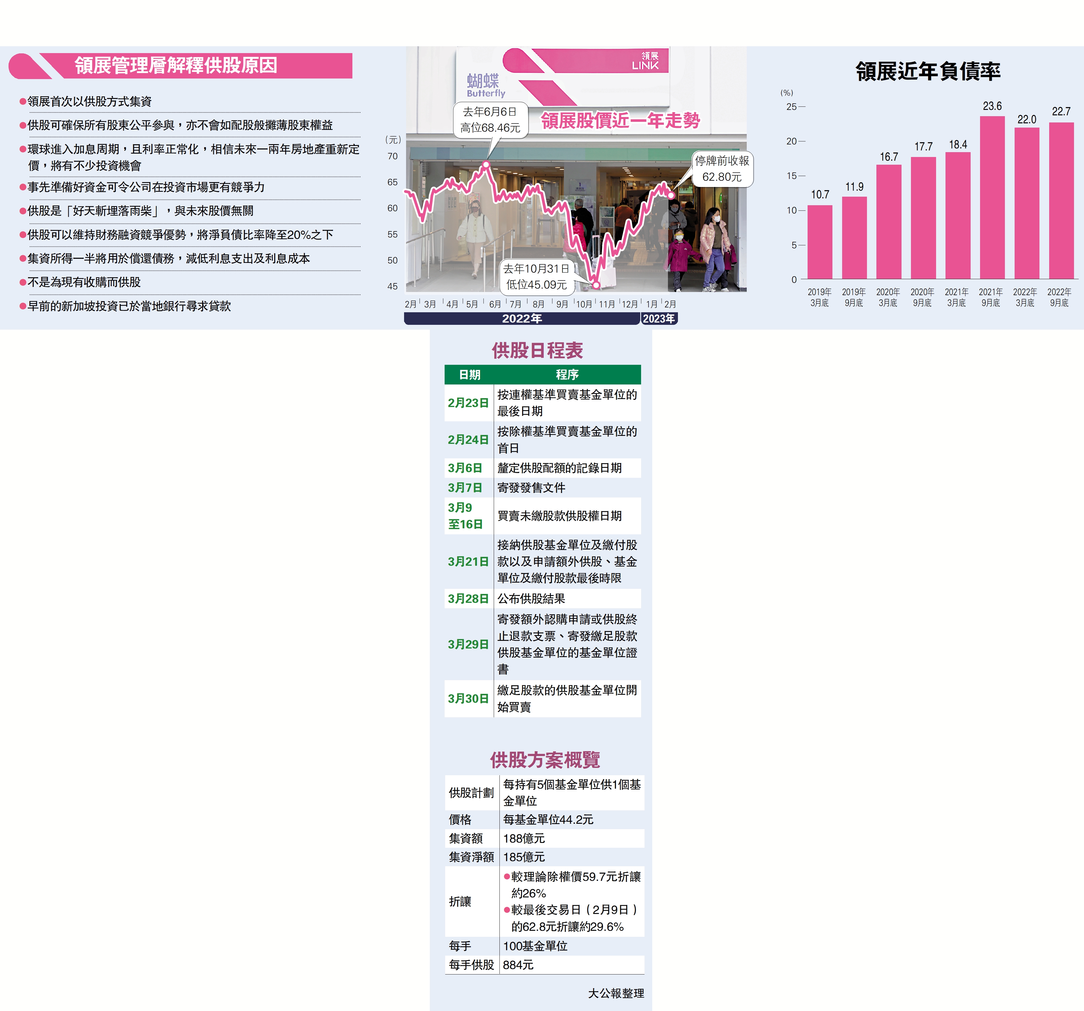 　　圖：領展管理層解釋供股原因。