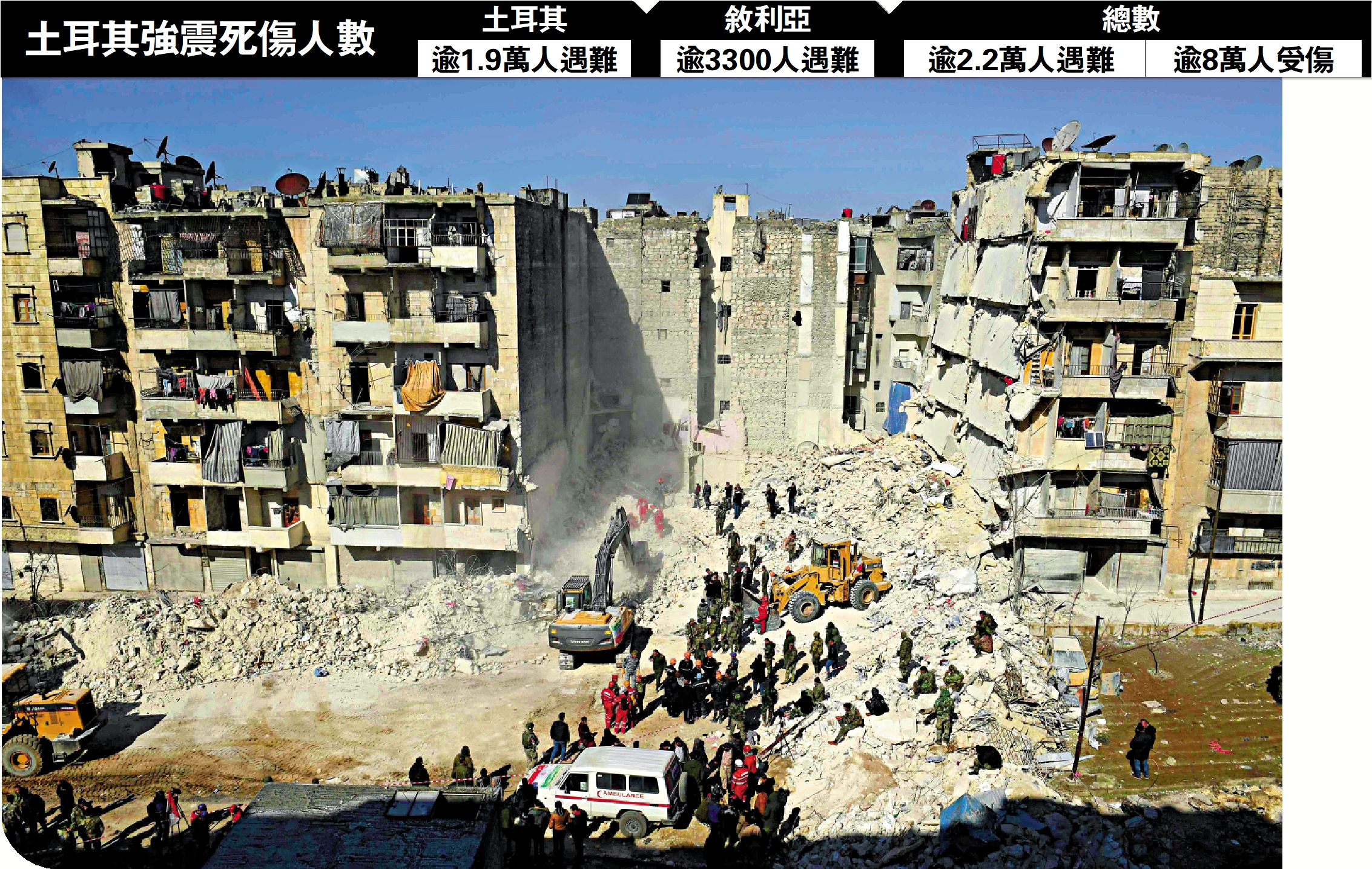 　　圖：救援人員9日在阿勒頗災區尋找生還者。\法新社