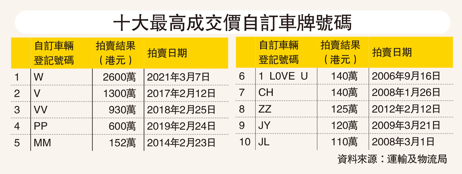 　　圖：十大最高成交價自訂車牌號碼