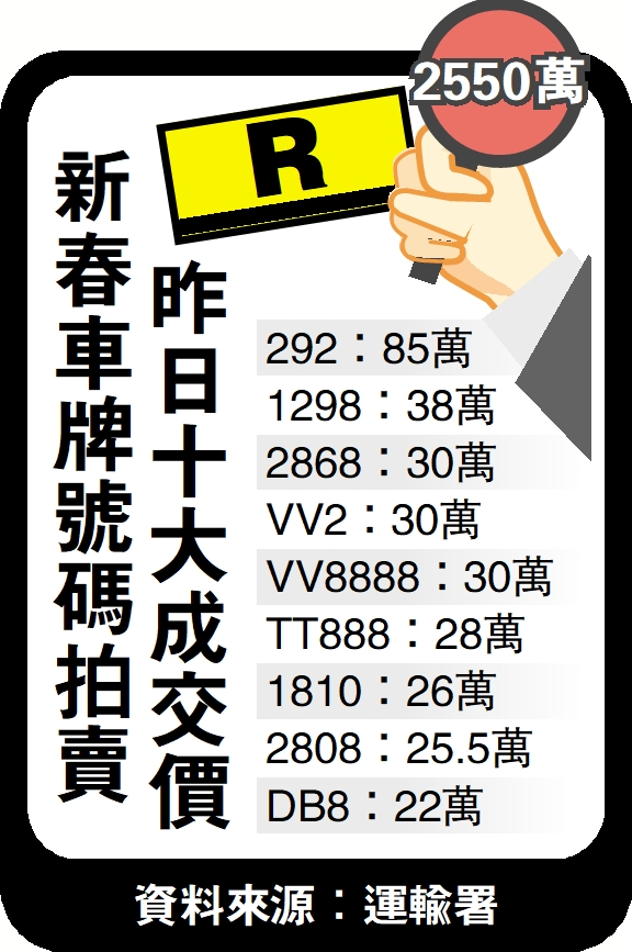 　　圖：新春車牌號碼拍賣 昨日十大成交價。