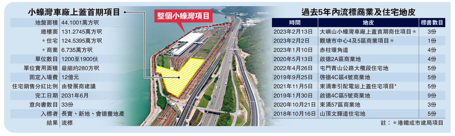 　　圖：小蠔灣車廠上蓋首期項目
