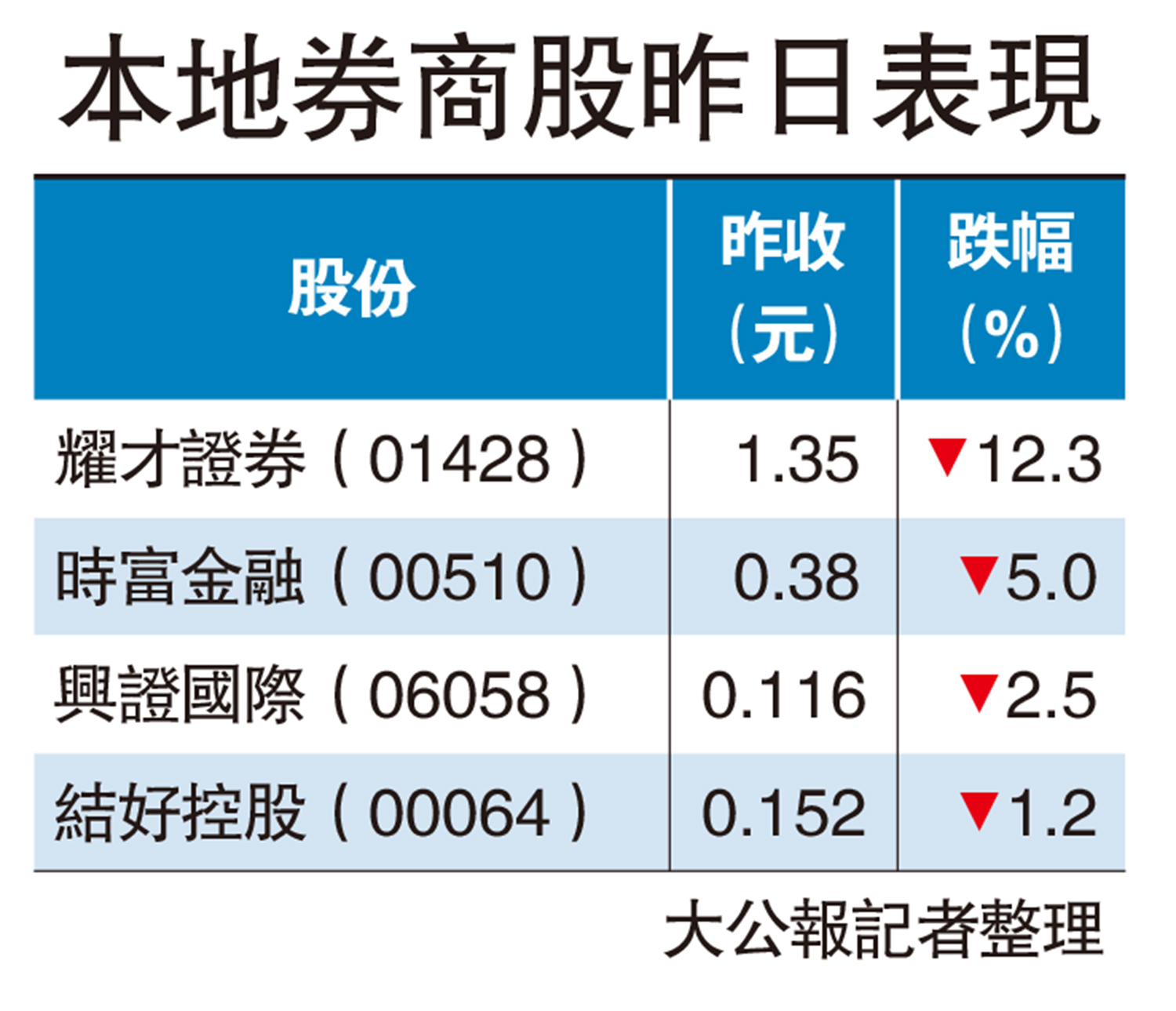 耀才暫停內地賬戶買貨股價挫12% - 大公報