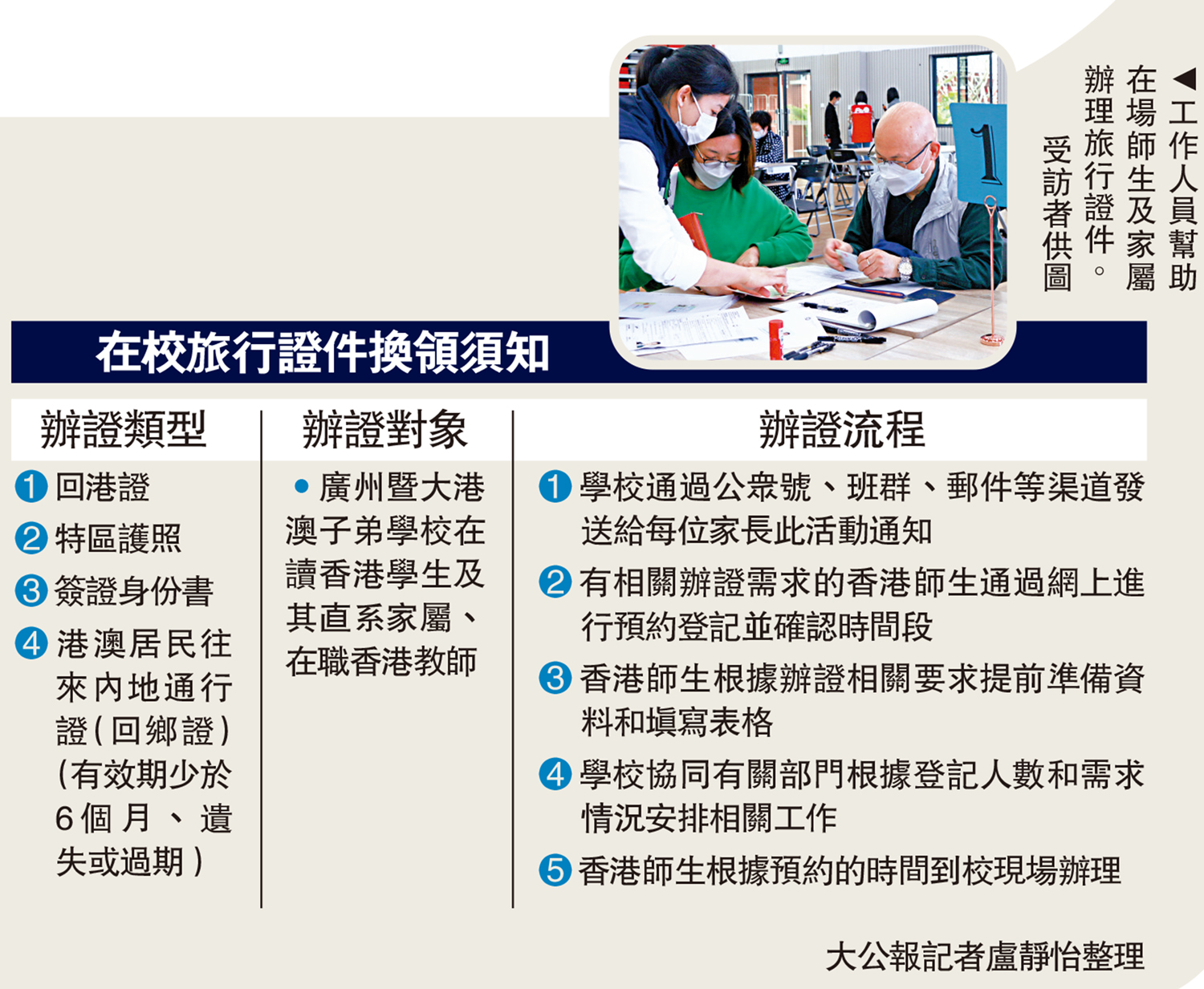 　　圖：工作人員幫助在場師生及家屬辦理旅行證件。\受訪者供圖