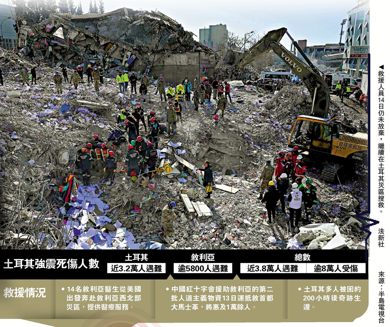 　　圖：救援人員14日仍未放棄，繼續在土耳其災區搜救。\法新社