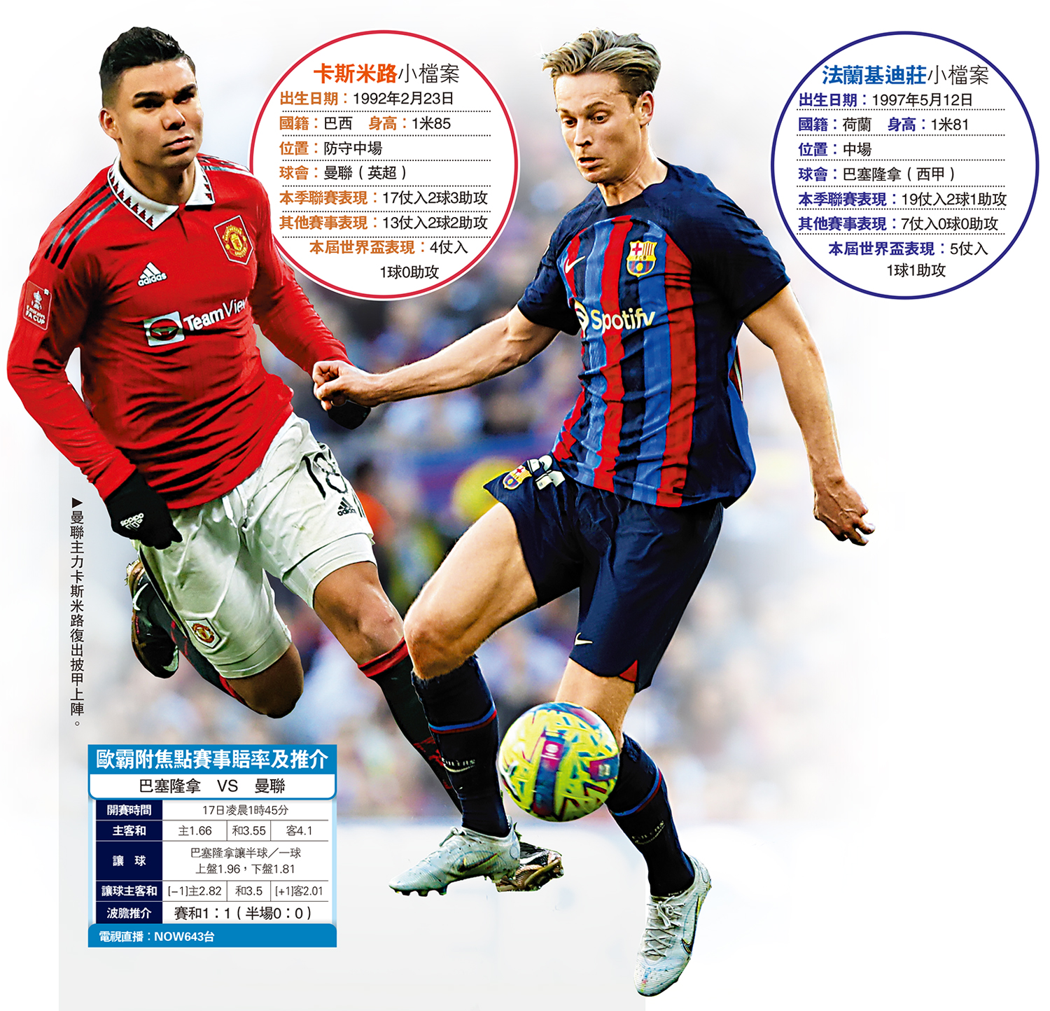 　　左圖：曼聯主力卡斯米路復出披甲上陣。右圖：法蘭基迪莊獲巴塞隆拿重用。