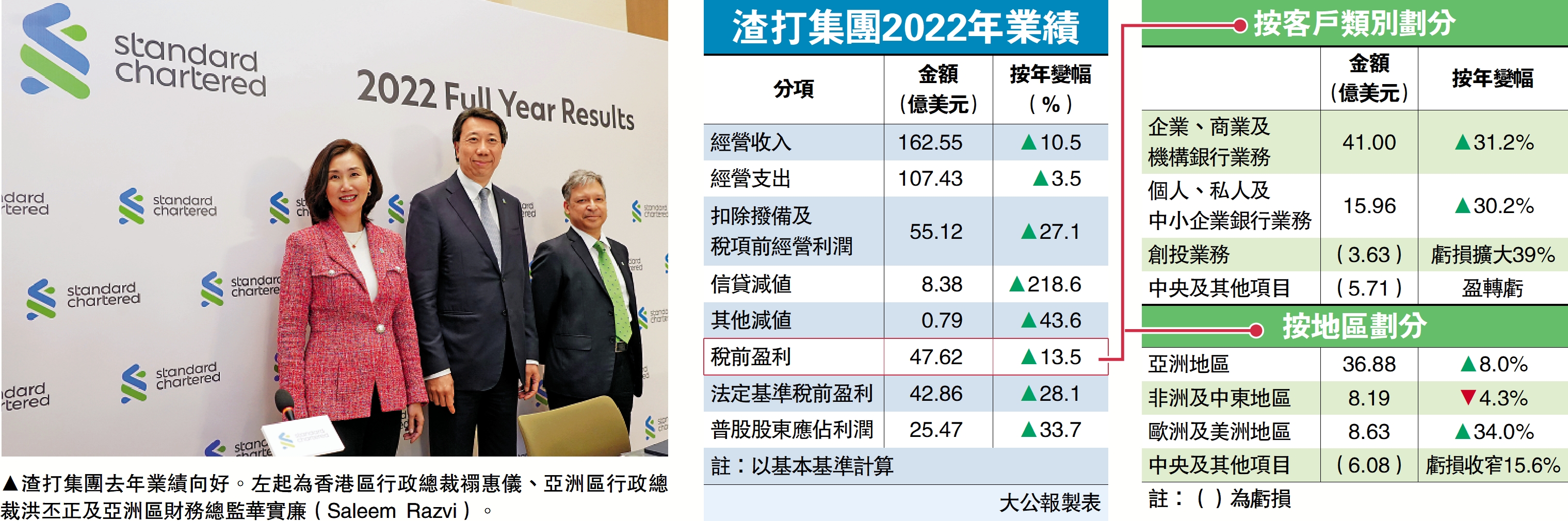 圖:渣打集團去年業績向好。左起為香港區行政總裁禤惠儀、亞洲區行政總裁洪丕正及亞洲區財務總監華實廉(Saleem Razvi)。