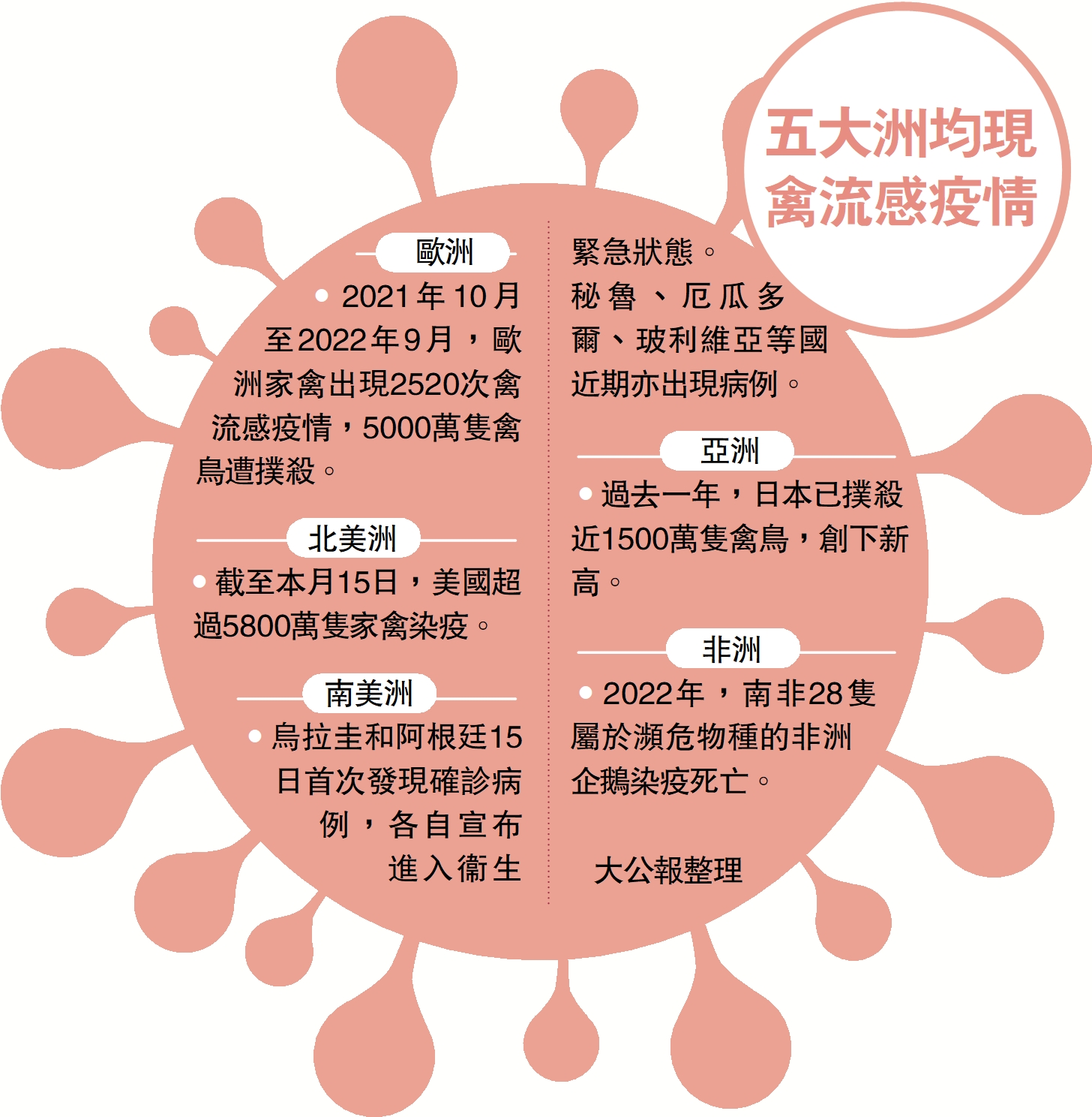 　　圖：五大洲均現禽流感疫情