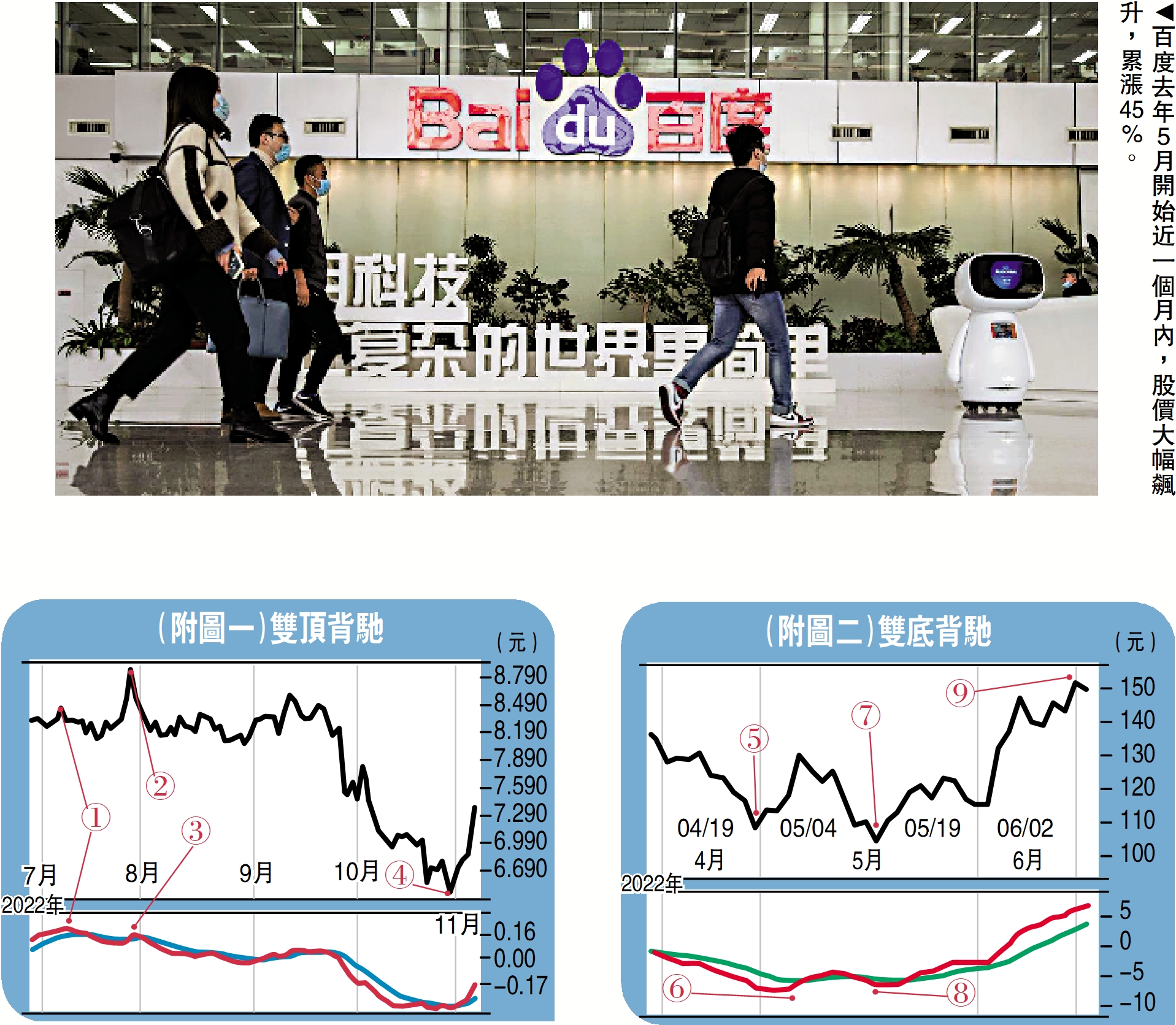 圖:百度去年5月開始近一個月內,股價大幅飆升,累漲45%。