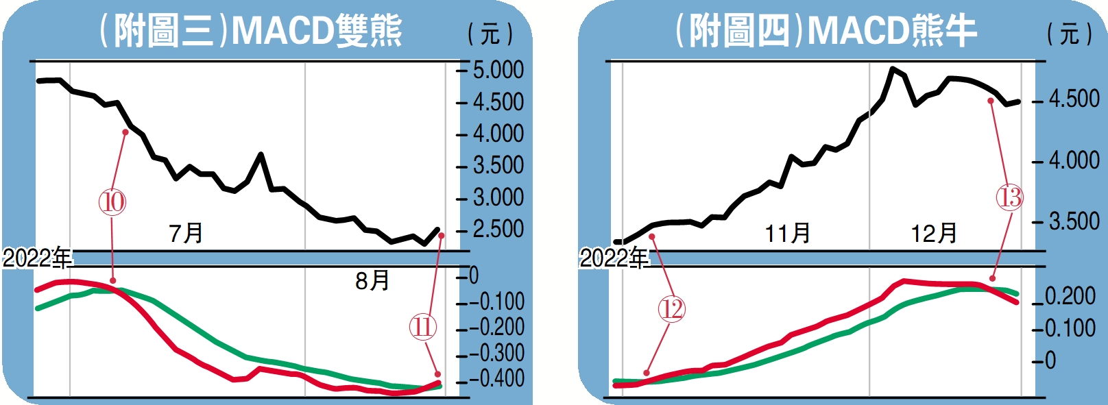實戰分析/出現「雙熊」宜沽貨「熊牛」信號值博率高- 大公報