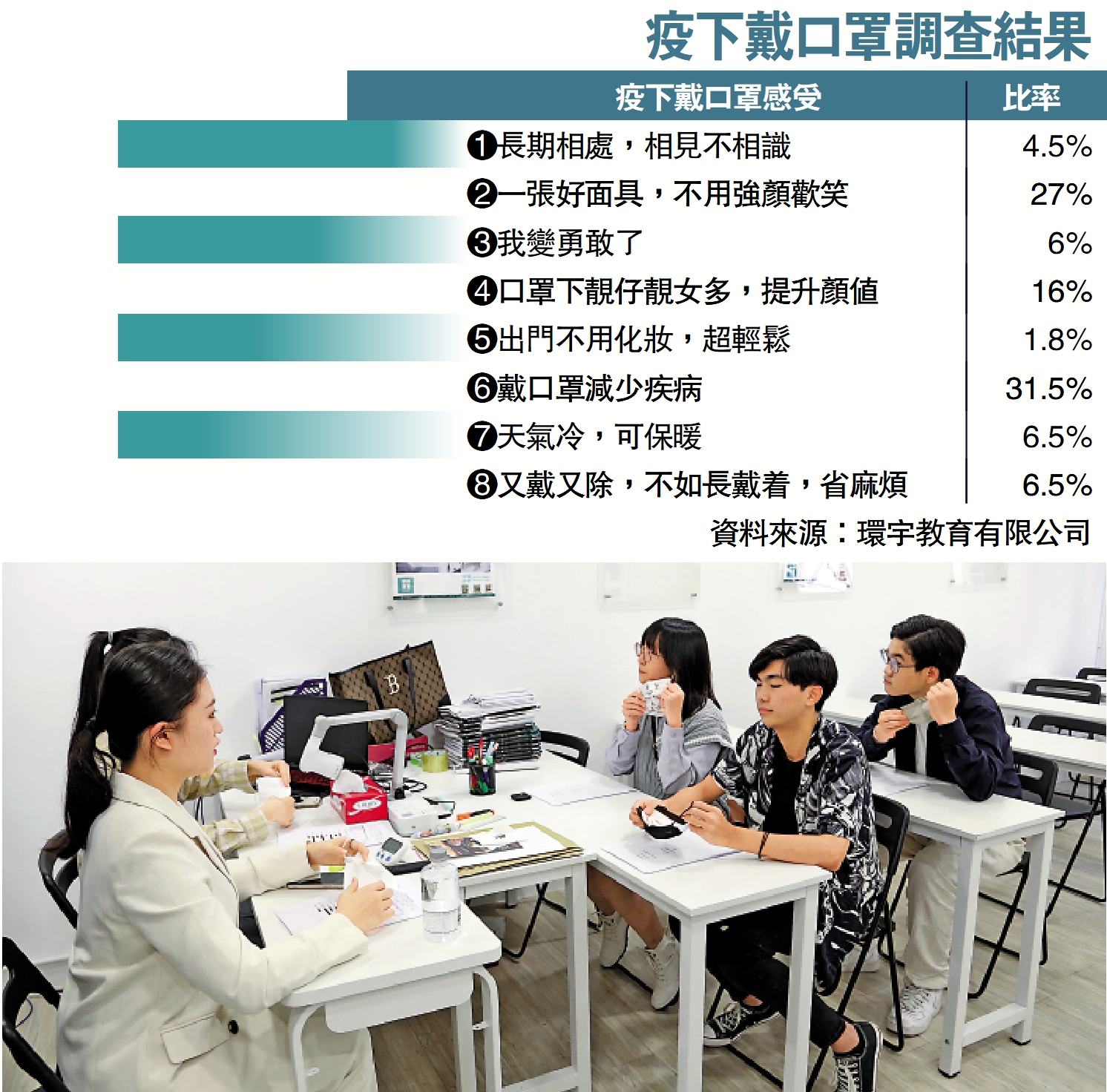 　　圖：試驗除下口罩相見，各人露出腼腆笑容，卻有相見不相識的感覺。\大公報記者何嘉駿攝