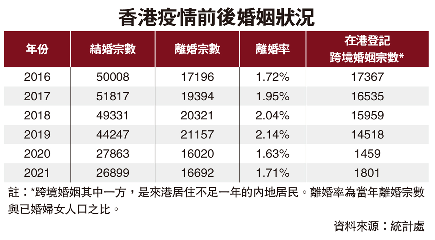 　　圖：香港疫情前後婚姻狀況