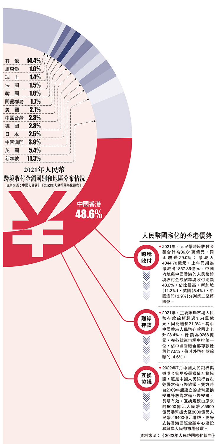 人民幣國際化的香港優勢- 大公報