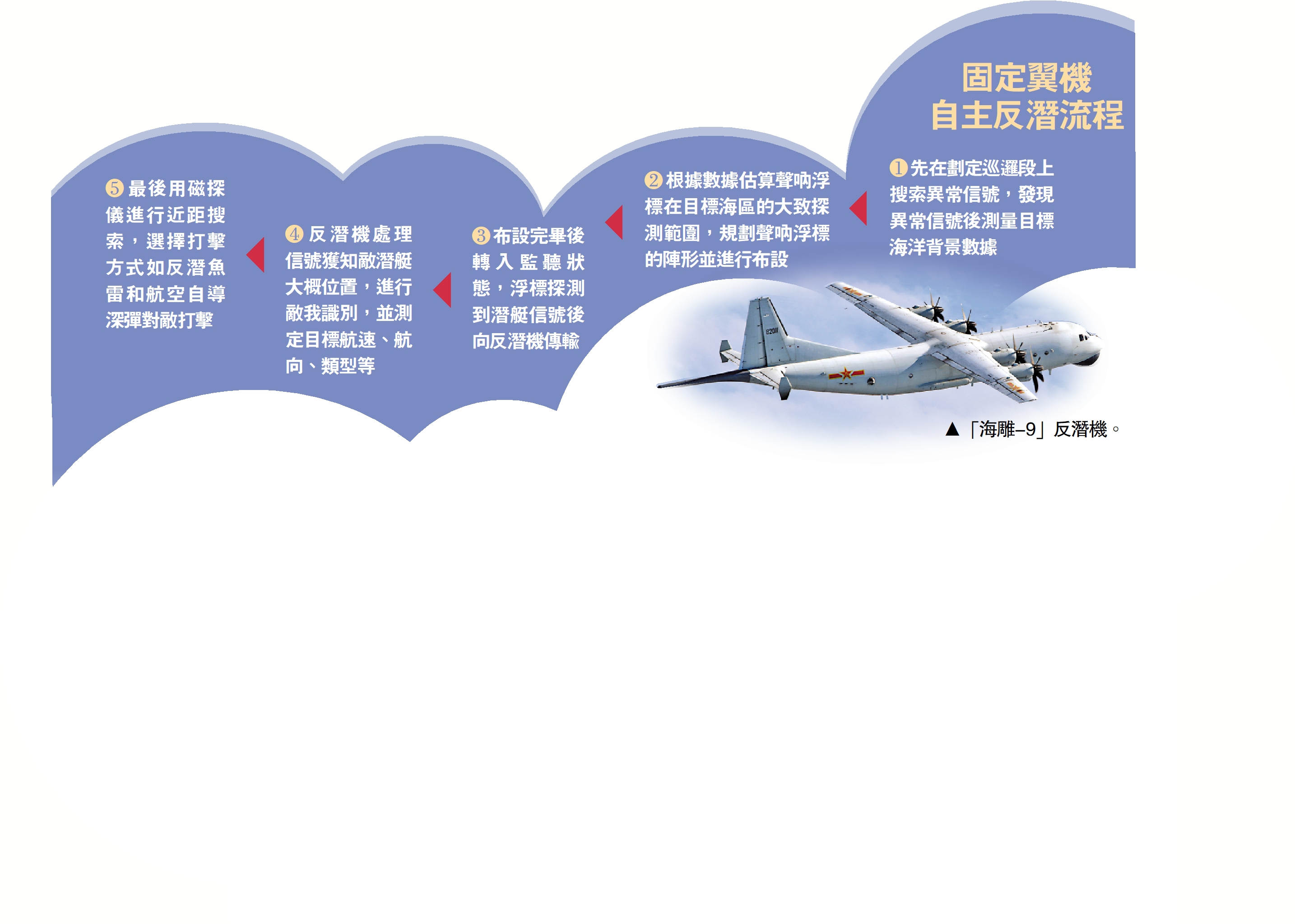　　圖：「海雕-9」反潛機。