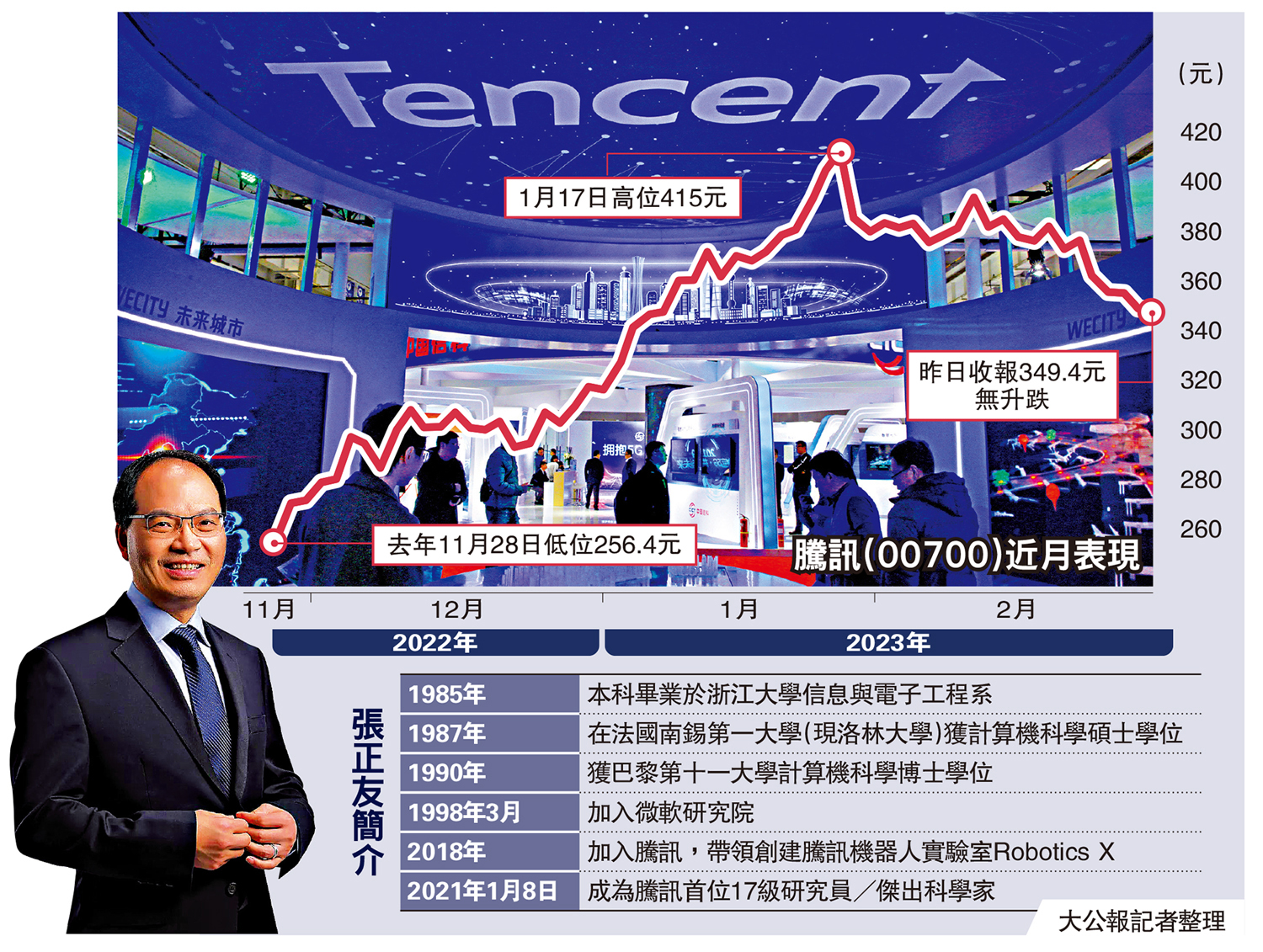 　　圖：騰訊（00700）近月表現