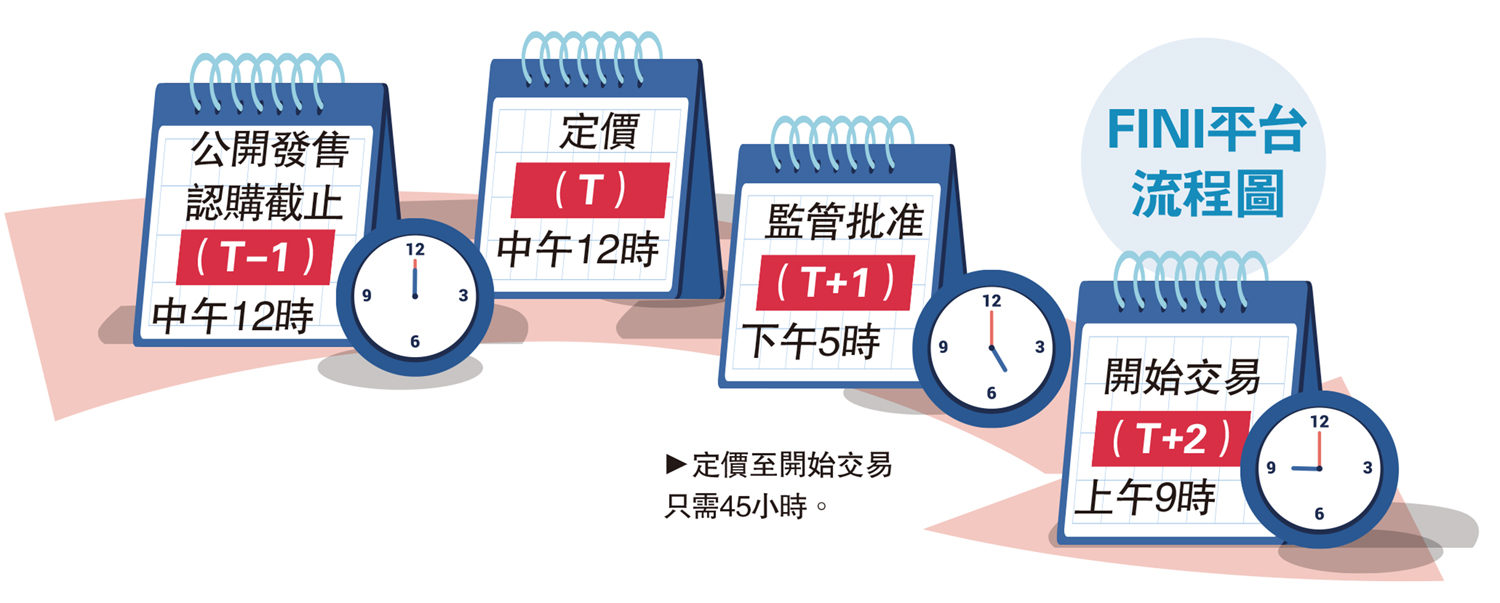 　　圖：FINI平台流程圖