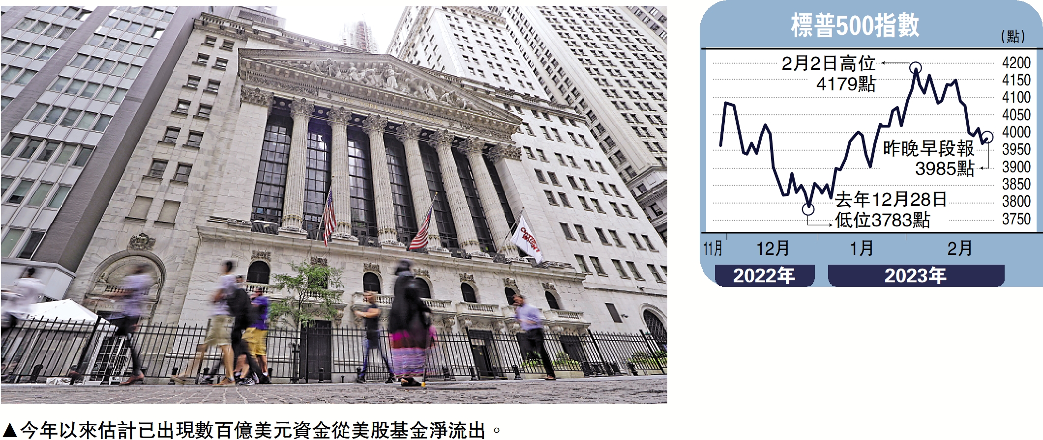 金針集/美股大走資面臨崩盤危機大衛- 大公報