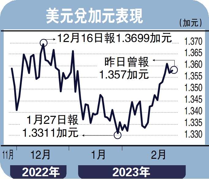 　　圖：美元兌加元表現。