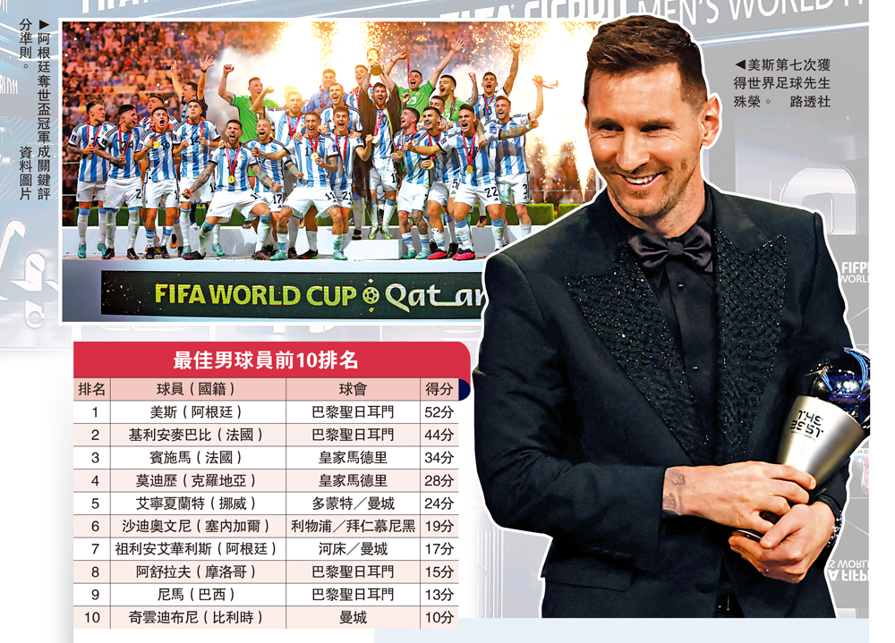 　　圖：美斯第七次獲得世界足球先生殊榮。\路透社